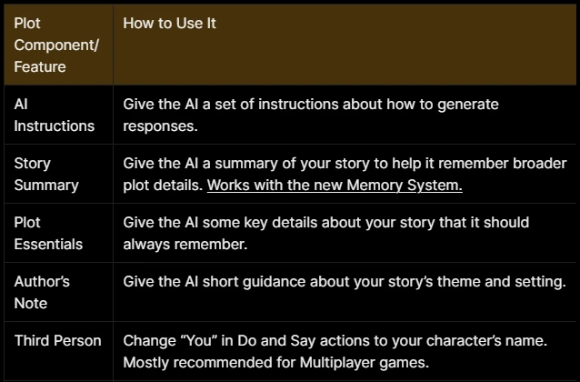 Plot Component Documentation Table