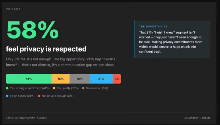 58% of users believe that Latitude respect privacy.