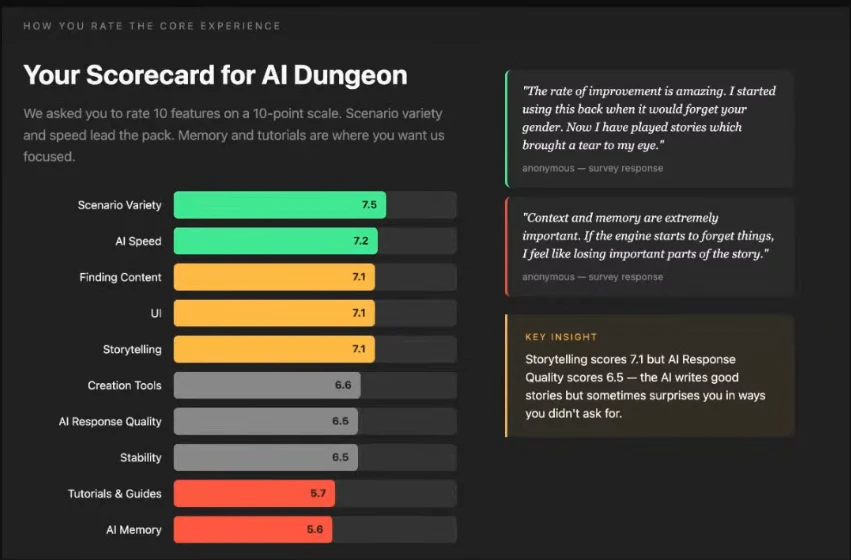 AI Dungeon Scorecard Table
