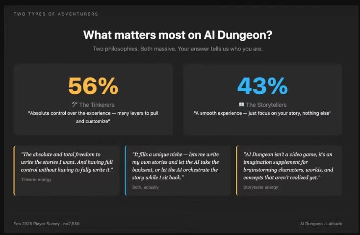 What matters most to AI Dungeon users - graphic.